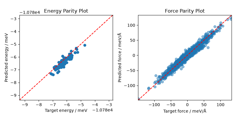Energy Parity Plot, Force Parity Plot
